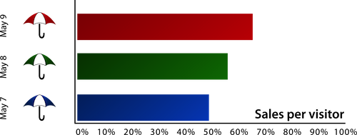 Blue (May 7): 50%; Green (May 8): 57%; Red (May 9): 66%