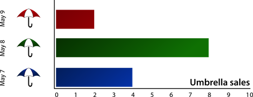 Blue (May 7): 4; Green (May 8): 8; Red (May 9): 2